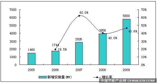 2005-2009年全球新增光伏裝機(jī)量和增長率