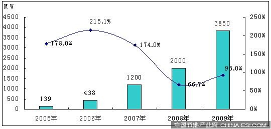 2005-2009年中國太陽能電池產(chǎn)量