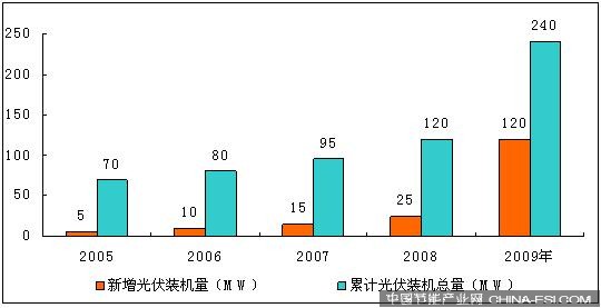 2005-2009年中國(guó)太陽(yáng)能電池裝機(jī)量