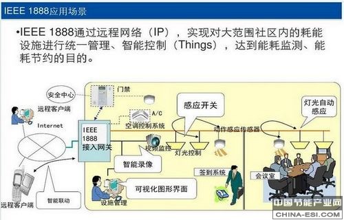 IEEE 1888應用場景
