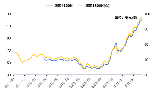 中國動力煤進口到岸價格指數（CICI指數）走勢