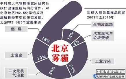 霧霾的六大來源分析