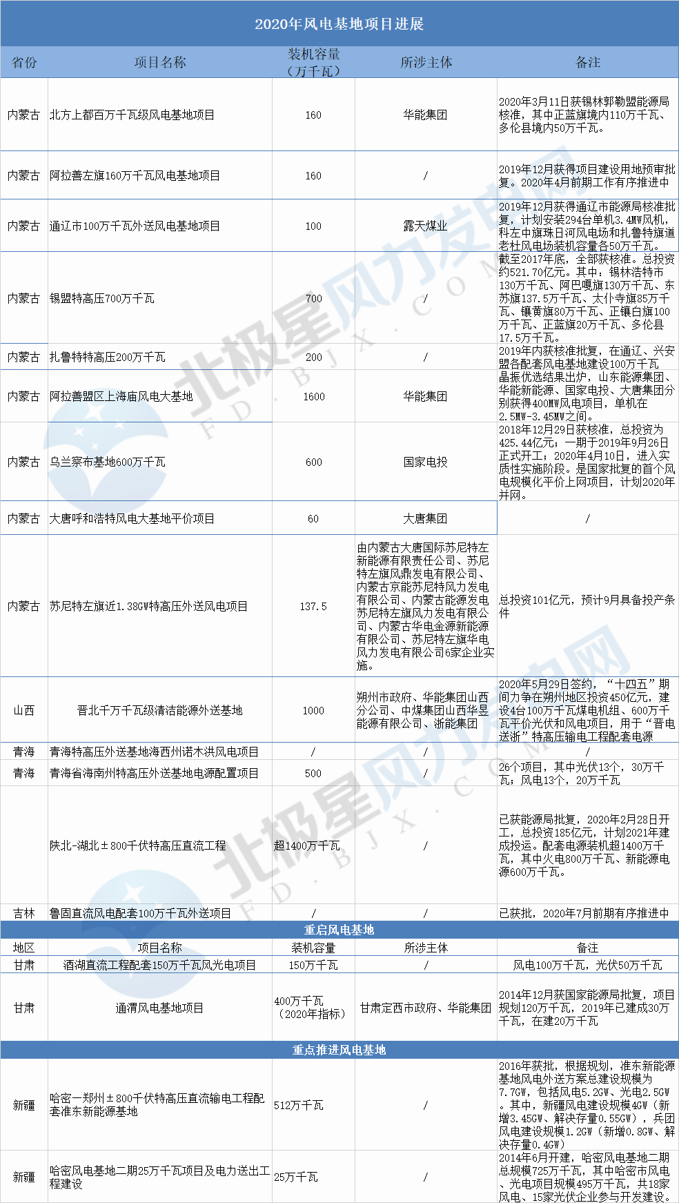 風電基地項目.png