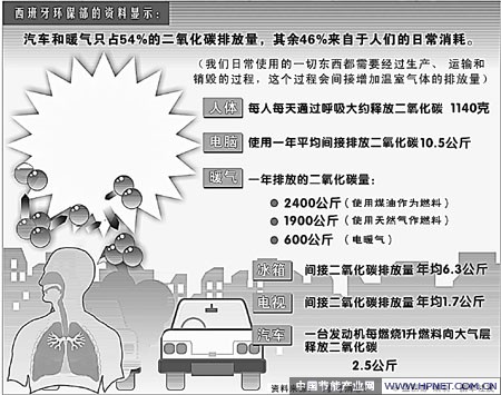 個人生活的碳排放量計算方式