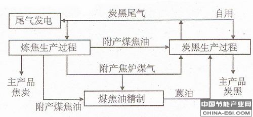 炭黑生產過程產生的尾氣用于煉焦生產和尾氣發電