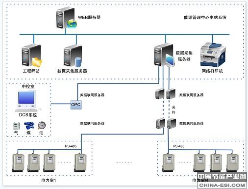 企業能源管理中心系統拓撲圖